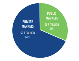 Private Market Investment