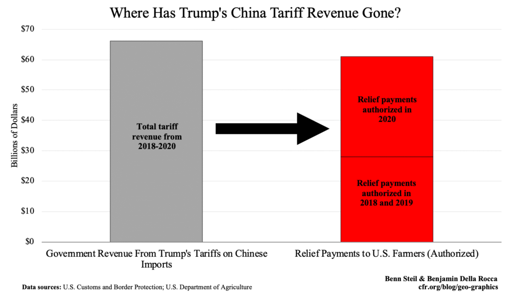 Trump Tariffs China Revenue